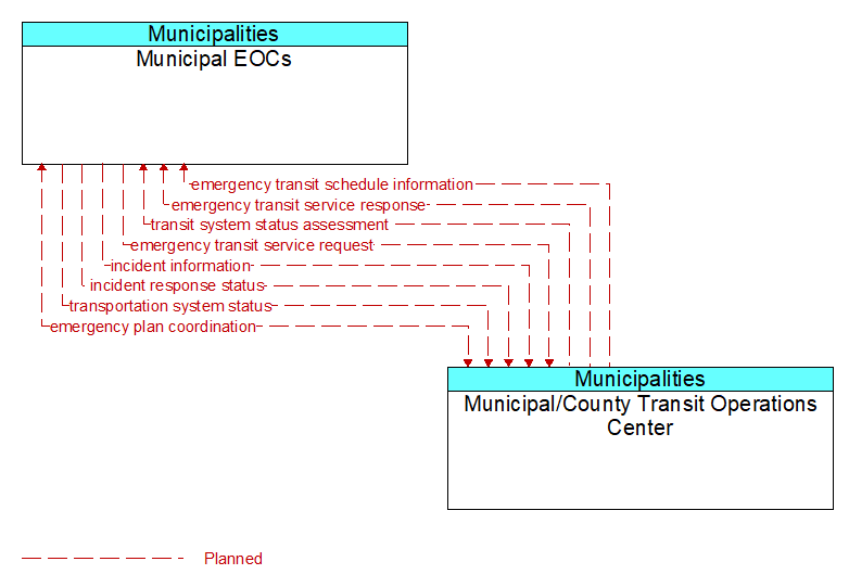Municipal EOCs to Municipal/County Transit Operations Center Interface Diagram
