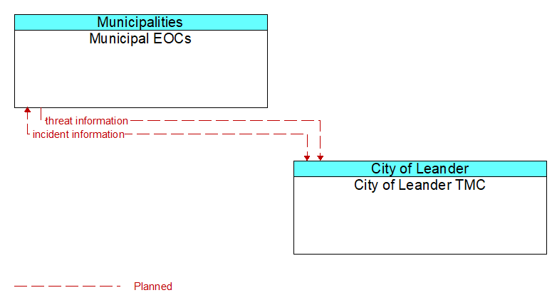 Municipal EOCs to City of Leander TMC Interface Diagram