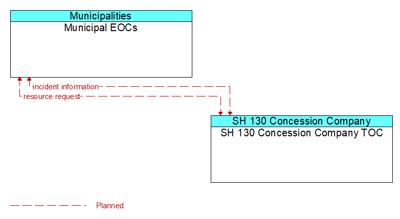 Municipal EOCs to SH 130 Concession Company TOC Interface Diagram