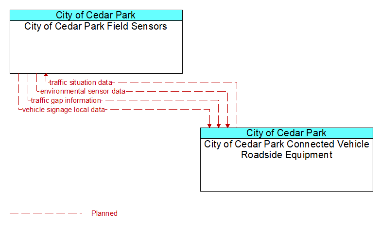 City of Cedar Park Field Sensors to City of Cedar Park Connected Vehicle Roadside Equipment Interface Diagram
