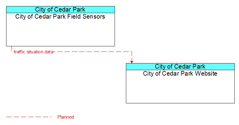 City of Cedar Park Field Sensors to City of Cedar Park Website Interface Diagram