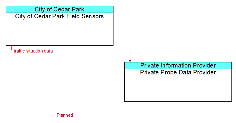 City of Cedar Park Field Sensors to Private Probe Data Provider Interface Diagram