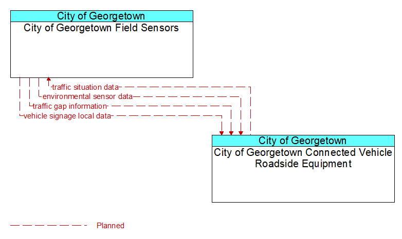 City of Georgetown Field Sensors to City of Georgetown Connected Vehicle Roadside Equipment Interface Diagram