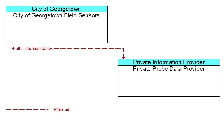 City of Georgetown Field Sensors to Private Probe Data Provider Interface Diagram