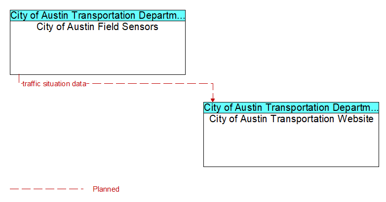 City of Austin Field Sensors to City of Austin Transportation Website Interface Diagram