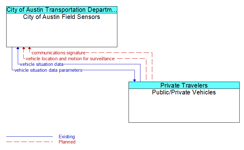 City of Austin Field Sensors to Public/Private Vehicles Interface Diagram