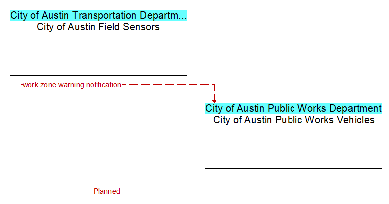 City of Austin Field Sensors to City of Austin Public Works Vehicles Interface Diagram