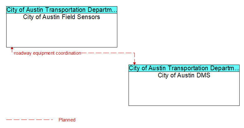 City of Austin Field Sensors to City of Austin DMS Interface Diagram