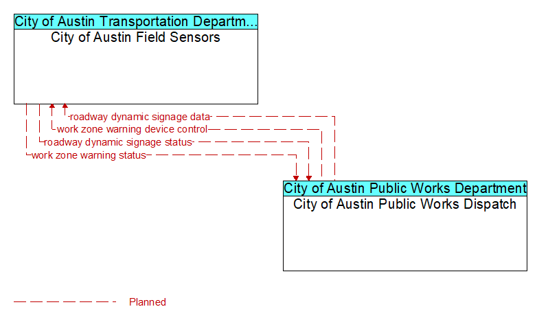 City of Austin Field Sensors to City of Austin Public Works Dispatch Interface Diagram