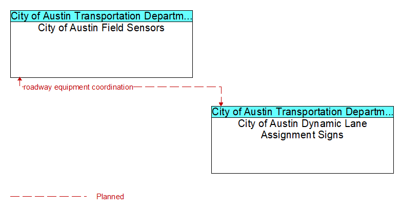 City of Austin Field Sensors to City of Austin Dynamic Lane Assignment Signs Interface Diagram
