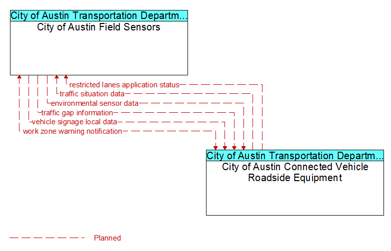 City of Austin Field Sensors to City of Austin Connected Vehicle Roadside Equipment Interface Diagram