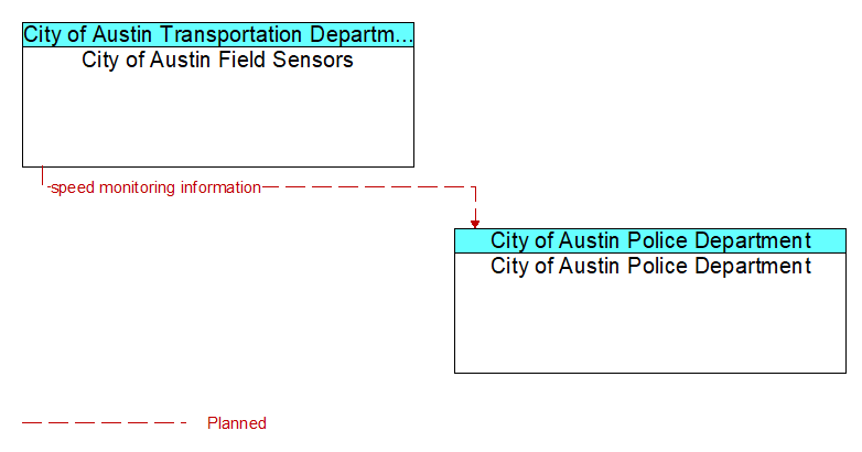 City of Austin Field Sensors to City of Austin Police Department Interface Diagram