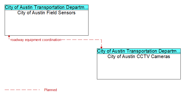 City of Austin Field Sensors to City of Austin CCTV Cameras Interface Diagram