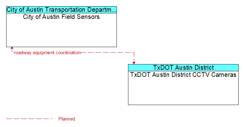 City of Austin Field Sensors to TxDOT Austin District CCTV Cameras Interface Diagram
