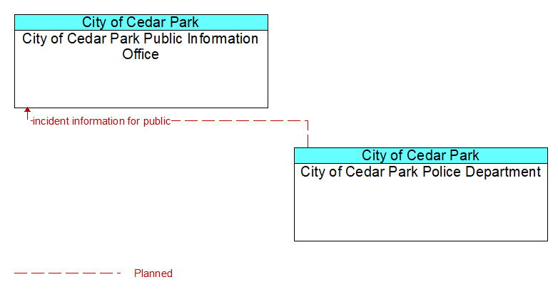 City of Cedar Park Public Information Office to City of Cedar Park Police Department Interface Diagram
