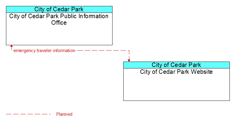 City of Cedar Park Public Information Office to City of Cedar Park Website Interface Diagram
