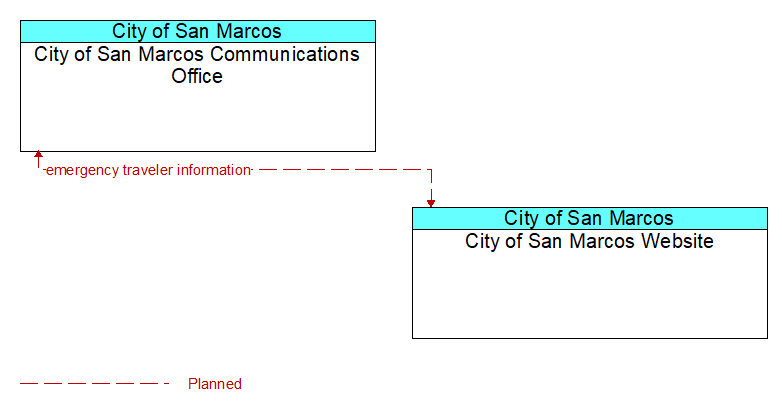 City of San Marcos Communications Office to City of San Marcos Website Interface Diagram