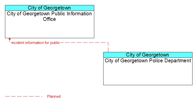 City of Georgetown Public Information Office to City of Georgetown Police Department Interface Diagram