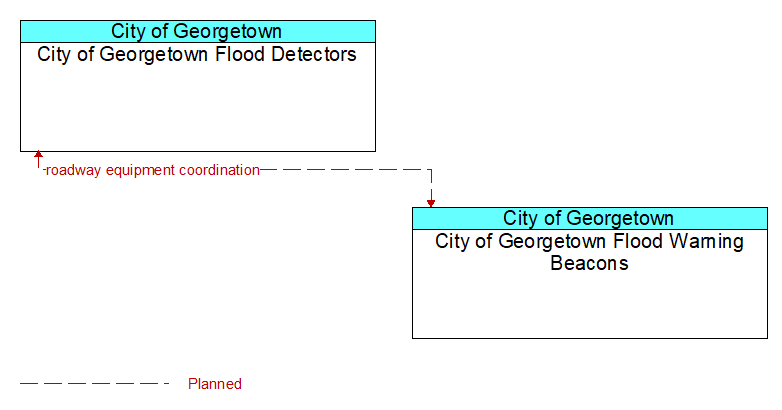 City of Georgetown Flood Detectors to City of Georgetown Flood Warning Beacons Interface Diagram