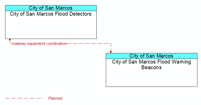 City of San Marcos Flood Detectors to City of San Marcos Flood Warning Beacons Interface Diagram