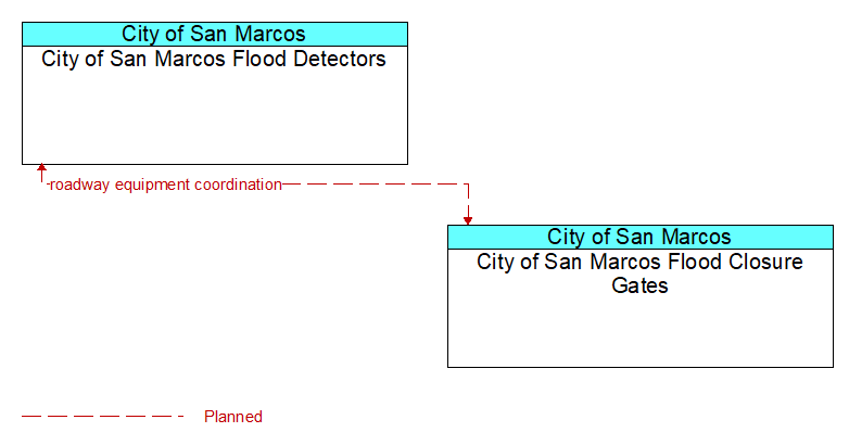 City of San Marcos Flood Detectors to City of San Marcos Flood Closure Gates Interface Diagram