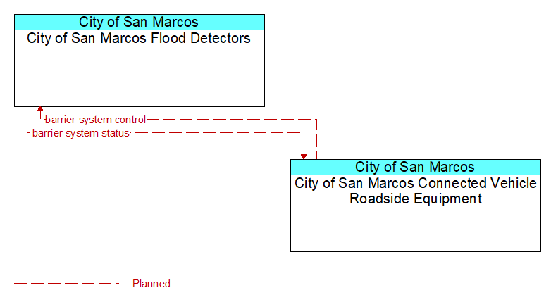 City of San Marcos Flood Detectors to City of San Marcos Connected Vehicle Roadside Equipment Interface Diagram