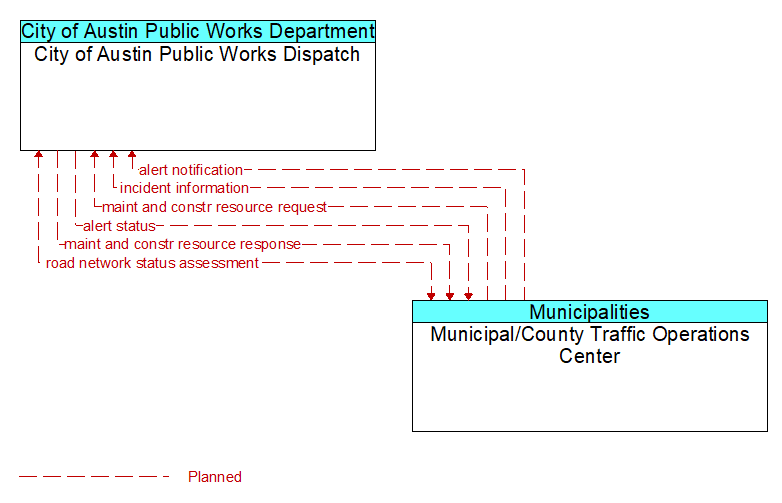 City of Austin Public Works Dispatch to Municipal/County Traffic Operations Center Interface Diagram