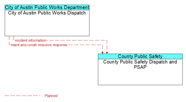 City of Austin Public Works Dispatch to County Public Safety Dispatch and PSAP Interface Diagram