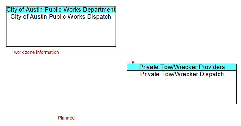 City of Austin Public Works Dispatch to Private Tow/Wrecker Dispatch Interface Diagram