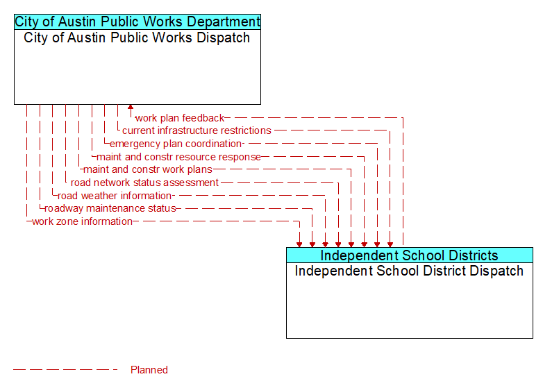 City of Austin Public Works Dispatch to Independent School District Dispatch Interface Diagram