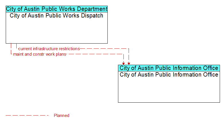 City of Austin Public Works Dispatch to City of Austin Public Information Office Interface Diagram