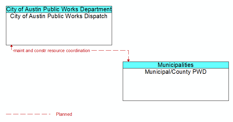 City of Austin Public Works Dispatch to Municipal/County PWD Interface Diagram