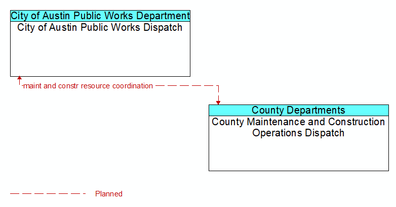 City of Austin Public Works Dispatch to County Maintenance and Construction Operations Dispatch Interface Diagram