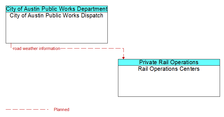 City of Austin Public Works Dispatch to Rail Operations Centers Interface Diagram