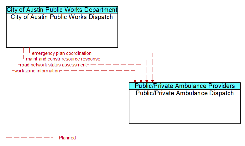 City of Austin Public Works Dispatch to Public/Private Ambulance Dispatch Interface Diagram