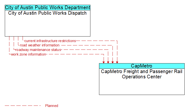 City of Austin Public Works Dispatch to CapMetro Freight and Passenger Rail Operations Center Interface Diagram