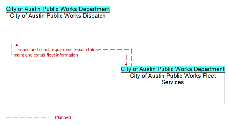 City of Austin Public Works Dispatch to City of Austin Public Works Fleet Services Interface Diagram