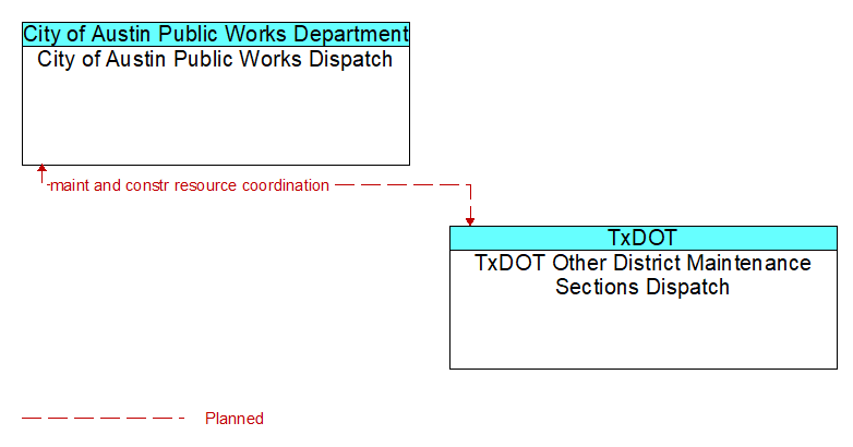 City of Austin Public Works Dispatch to TxDOT Other District Maintenance Sections Dispatch Interface Diagram