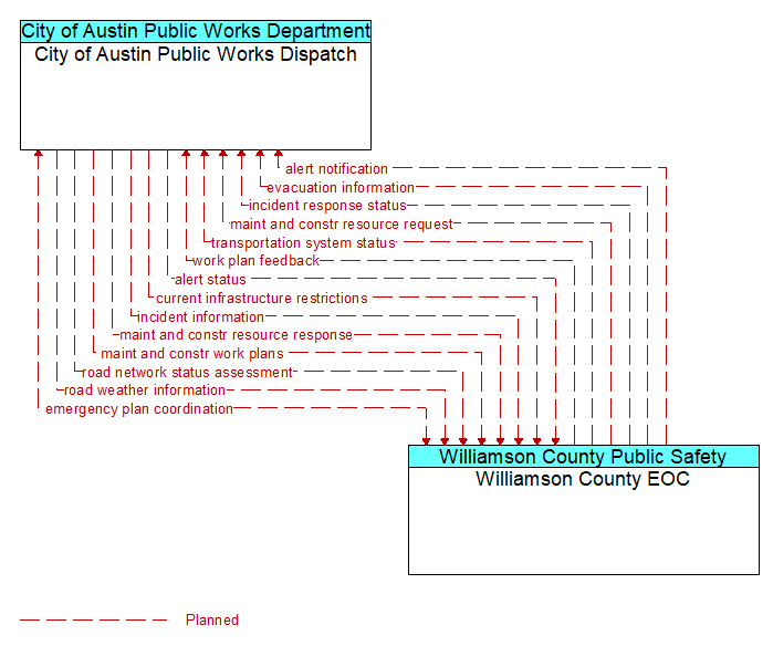 City of Austin Public Works Dispatch to Williamson County EOC Interface Diagram