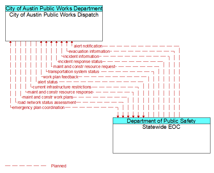 City of Austin Public Works Dispatch to Statewide EOC Interface Diagram