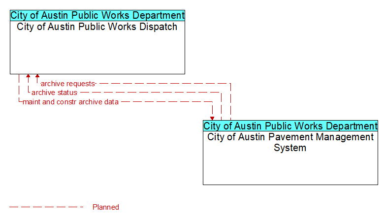 City of Austin Public Works Dispatch to City of Austin Pavement Management System Interface Diagram