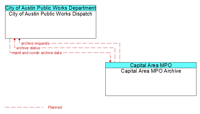 City of Austin Public Works Dispatch to Capital Area MPO Archive Interface Diagram