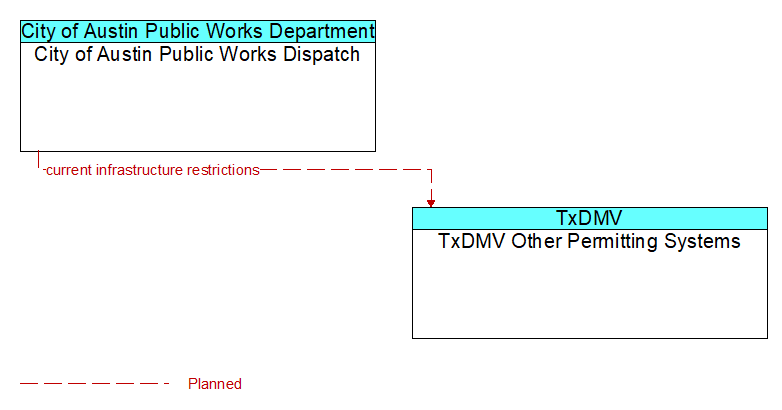 City of Austin Public Works Dispatch to TxDMV Other Permitting Systems Interface Diagram