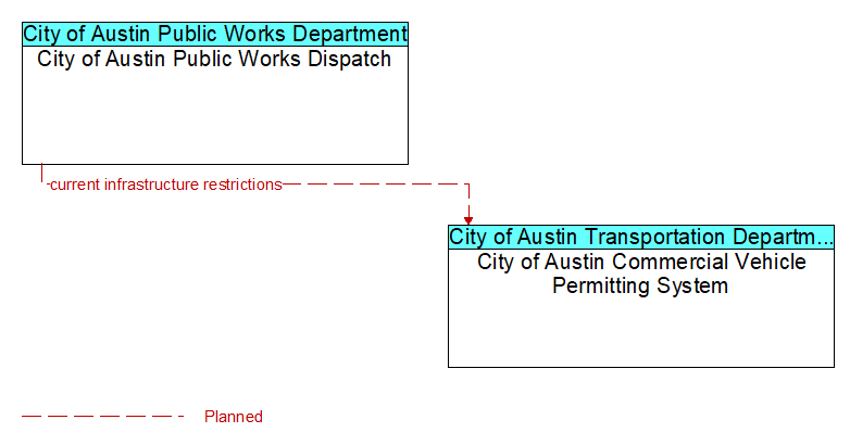 City of Austin Public Works Dispatch to City of Austin Commercial Vehicle Permitting System Interface Diagram