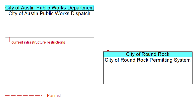 City of Austin Public Works Dispatch to City of Round Rock Permitting System Interface Diagram