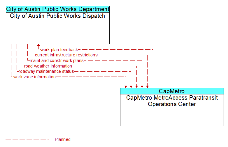 City of Austin Public Works Dispatch to CapMetro MetroAccess Paratransit Operations Center Interface Diagram