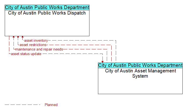City of Austin Public Works Dispatch to City of Austin Asset Management System Interface Diagram