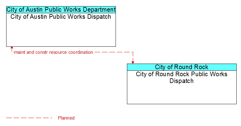 City of Austin Public Works Dispatch to City of Round Rock Public Works Dispatch Interface Diagram