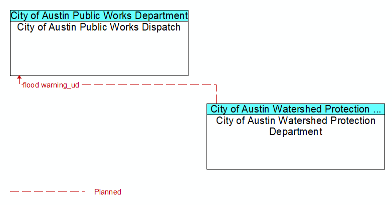 City of Austin Public Works Dispatch to City of Austin Watershed Protection Department Interface Diagram