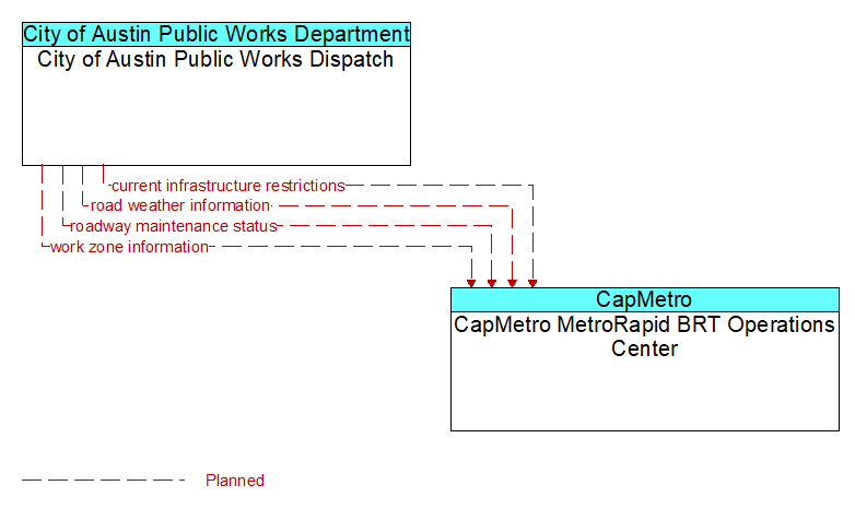 City of Austin Public Works Dispatch to CapMetro MetroRapid BRT Operations Center Interface Diagram